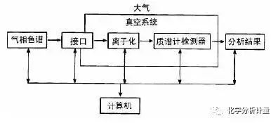 气质联用色谱仪注意事项_气质联用色谱仪校准规程_气质联用色谱仪