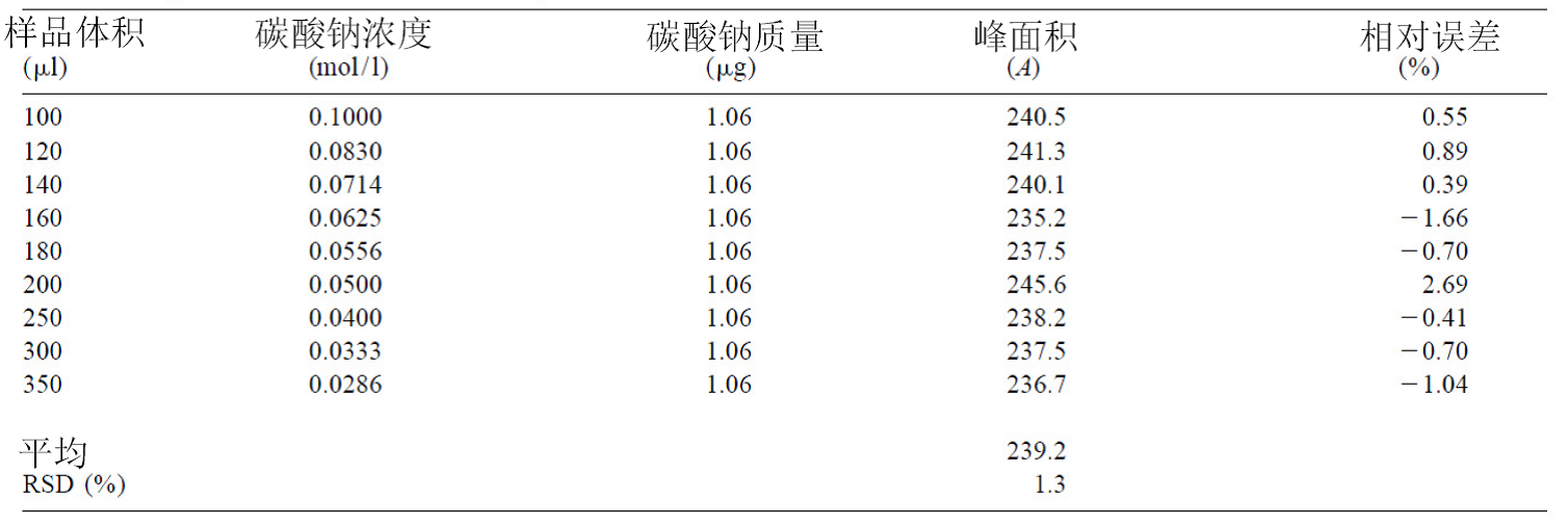 气相色谱仪的应用范围_气相色谱仪的应用_气相色谱仪器使用