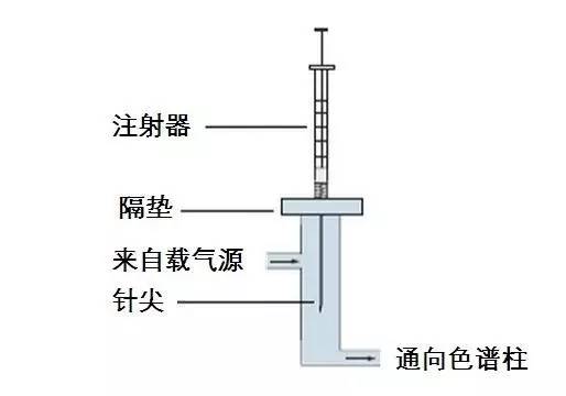 气相色谱仪操作_操作仪色谱气相原理_操作仪色谱气相怎么用