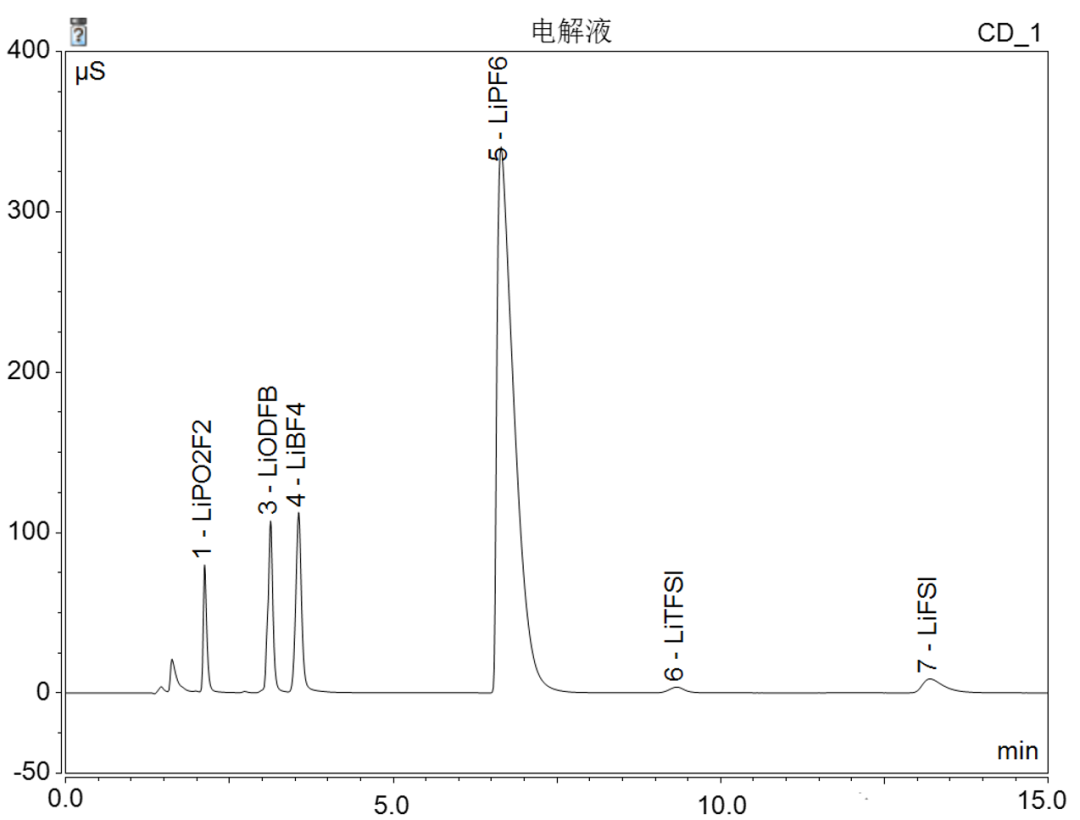 图   常见6种锂盐快速分离色谱图.png