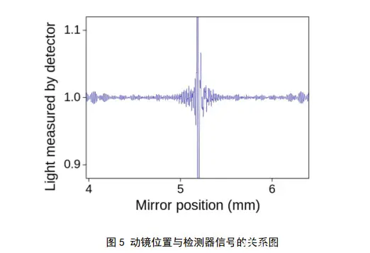傅里叶变换红外光谱仪主要部件_傅里叶变换红外光谱仪_傅里叶变换红外光谱仪的光源